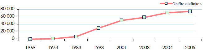COMAR Assurances - Chiffre affaires