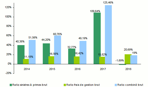 cash assurances ratios