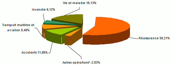 Al Ahleia Insurance Company chiffre affaires