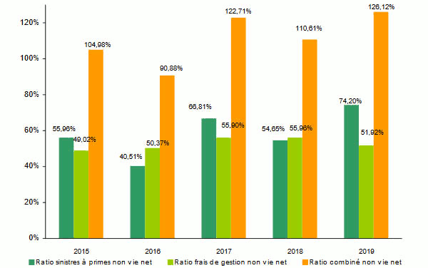 Al Ahleia Insurance Ratio combine