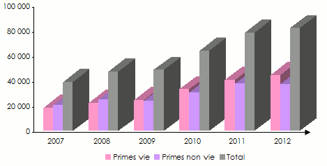 Bresil Evolution primes vie et non vie 2007-2012