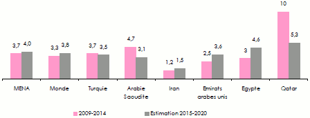 taux croissance reassurance MENA