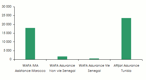 turnover 2015-subsidiaries- wafa assurance