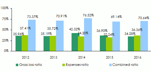Assinco-Gabon gross ratios 