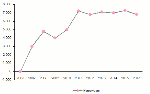 reserves reinsurers