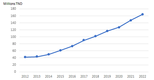 Evolution du chiffre d’affaires de BH Assurance (2012-2022)