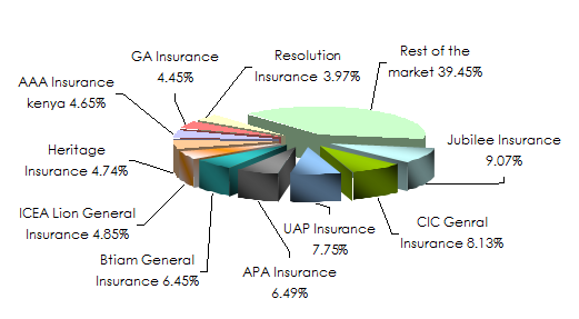 Kenya non life insurance industry 2017