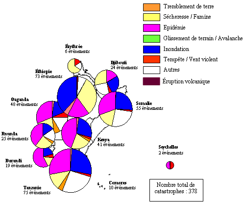 catastrophes naturelles et épidémies
