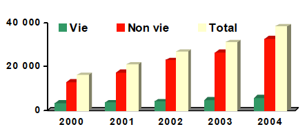 Marché Bénin assurance production