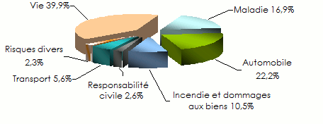Marche ivoirien assurance primes