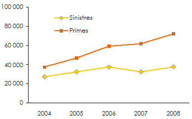 Marche yemenite assurance sinistres primes