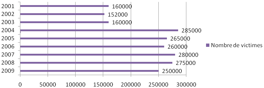 catastrophes naturelles-nombre victimes