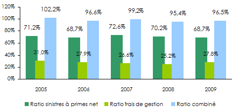 APA Insurance ratios