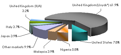 Insurance oil platforms