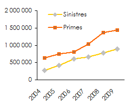 marché égyptien de l'assurance - sinistralité