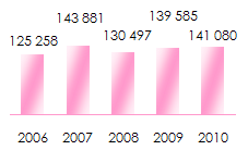 Allianz Evolution chiffre affaires