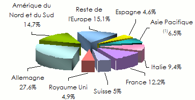 Allianz repartition chiffre affaires IARD