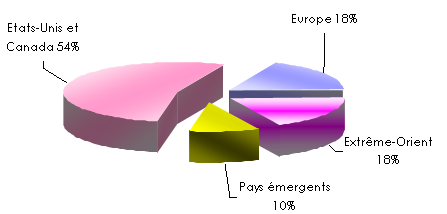 Chartis repartition primes emises nettes 2010