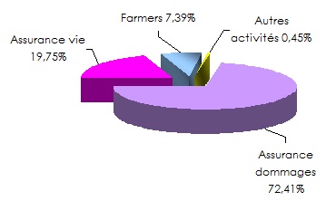 Zurich Financial Services chiffre affaires 2011