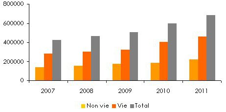 Marche mauricien assurance chiffre affaires