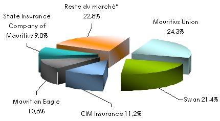 Marché mauricien de l'assurance