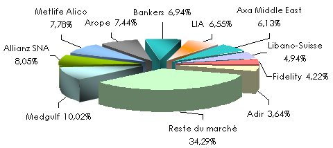 marché assurance liban
