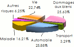 Marche assurance bahreïn