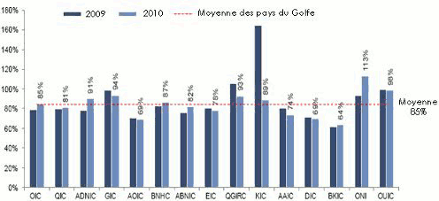 ratio combine assurance pays du Golfe