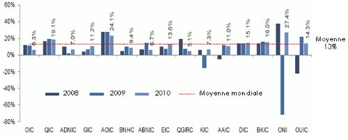 retour sur investissement