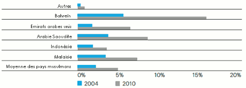primes assurance pays du Golfe