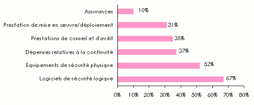 budget securite informatique