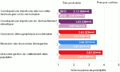 Classement des risques par probabilite