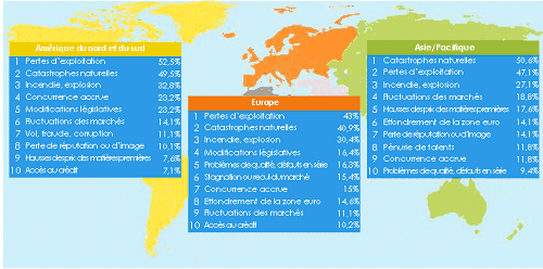 Top 10 risques entreprises