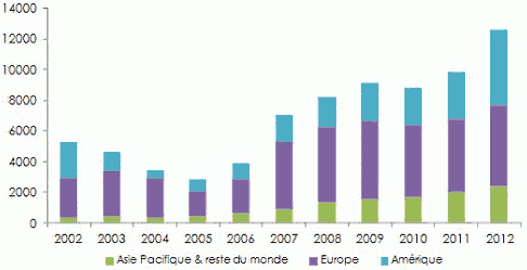 Evolution primes brutes SCOR