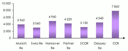 Reassureurs 2014 : Prime emise par employe