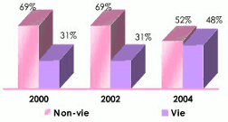 SCOR Group : Repartition primes emises