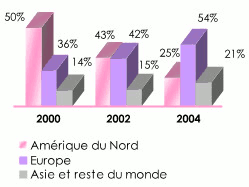 SCOR Group : Repartition primes emises par zone geographique