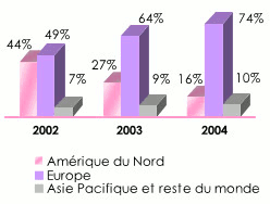 SCOR Group : Repartition geographique primes non vie