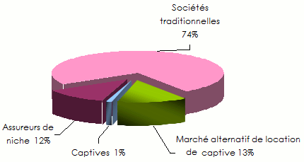 Part marche premiers assureurs non vie Afrique du Sud 2012
