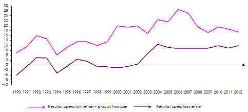 Evolution des resultats operationnls assureurs sud-africains