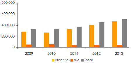 Marche omanais assurance primes nettes