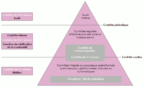 controle periodique et controle continu