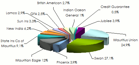 Marche mauricien assurance non vie