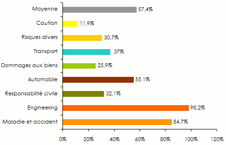 Marche mauricien assurance ratio sinistres à primes
