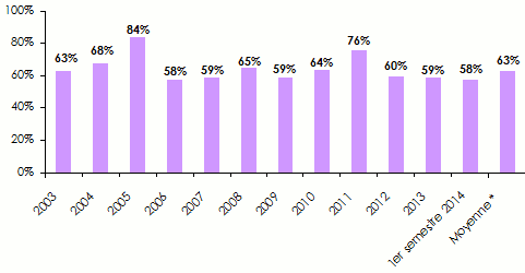 Evolution ratios sinistres a primes