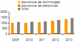 Marche algerien assurance sinistres
