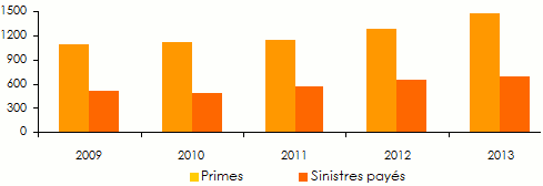 Marché algérien de l'assurance
