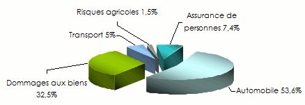 Marche algerien assurance chiffre affaires