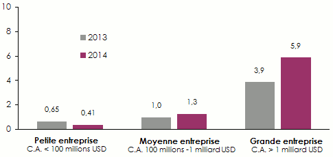 cout moyen attaque informatique
