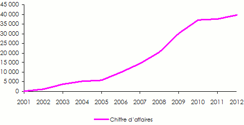 chiffre affaires assurland
